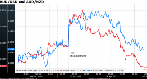 AUD/USD and AUD/NZD