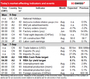 Today’s market