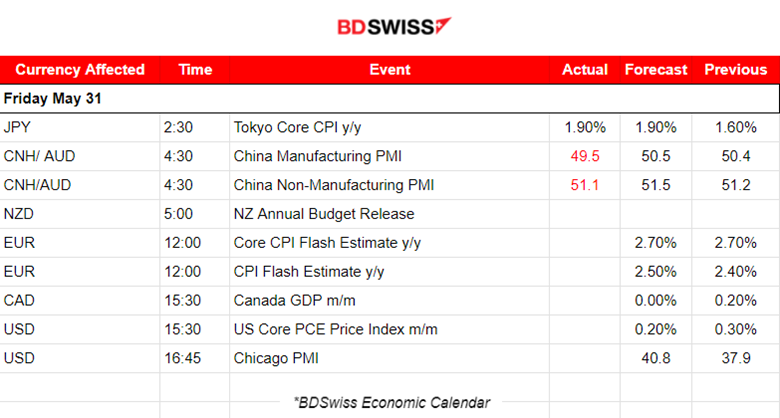 Swiss GDP improved, U.S. GDP growth slower than estimated, Metals remain low, U.S. indices dropped further, Crude oil high retreat, Bitcoin remains stable