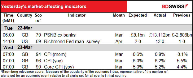 Yesterday's market-affecting indicators