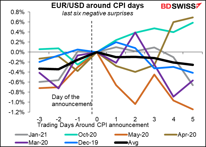 EUR/USD around CPI days