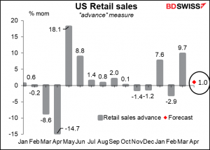 US retail sales