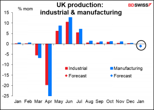 UK Industrial and manufacturing production
