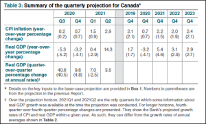 Summery of the quarterly projectiot for Canada