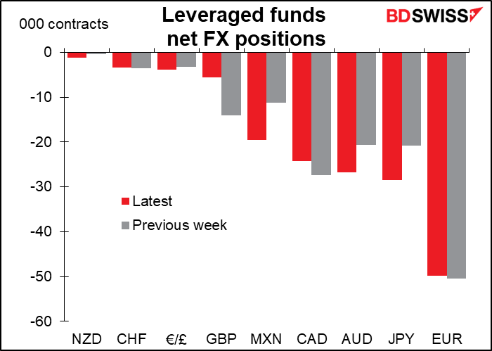 Levereged funds net FX positions