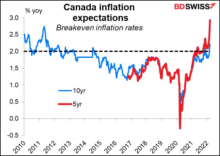 Canada inflation expectations