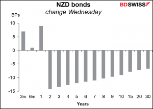 NZD bonds