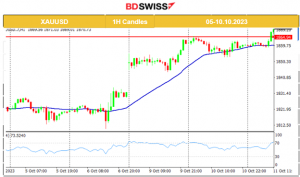 U.S. Stock Market in Uptrend, Gold Climbs Further, Crude Still in Consolidation, USD Weakens, U.S. Inflation Reports Ahead