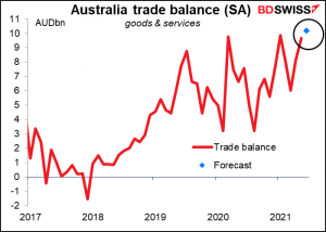 Australia trade balance