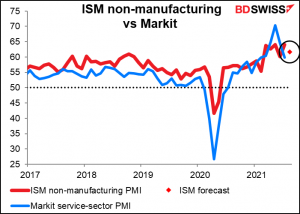 IMS non-manufacturing vs Markit