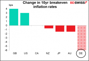 change in 10yr breakeven