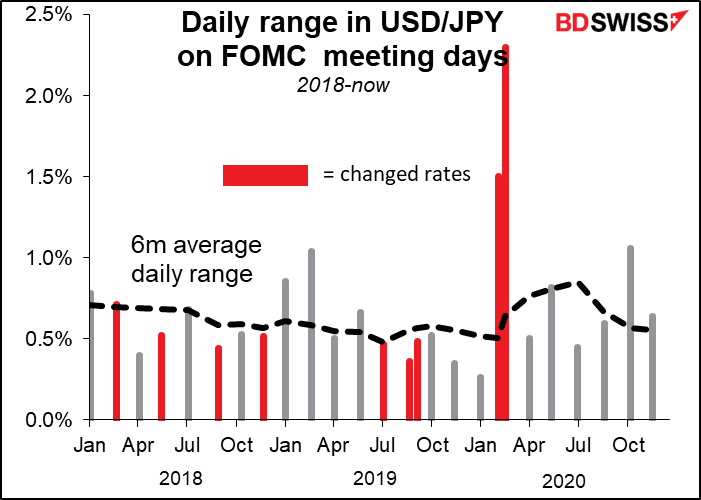 Daily range in USD/JPY on FOMC meeting dsys