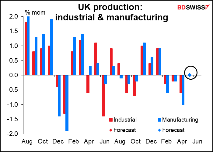 UK production: industrial & manufacturing