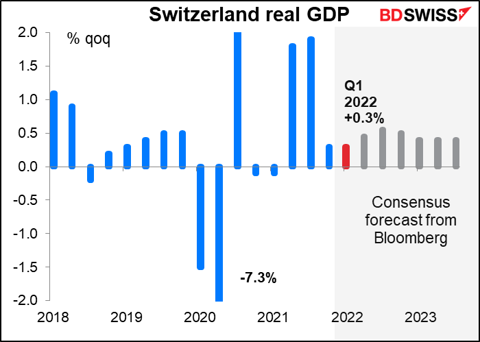 Switzerland real GDP