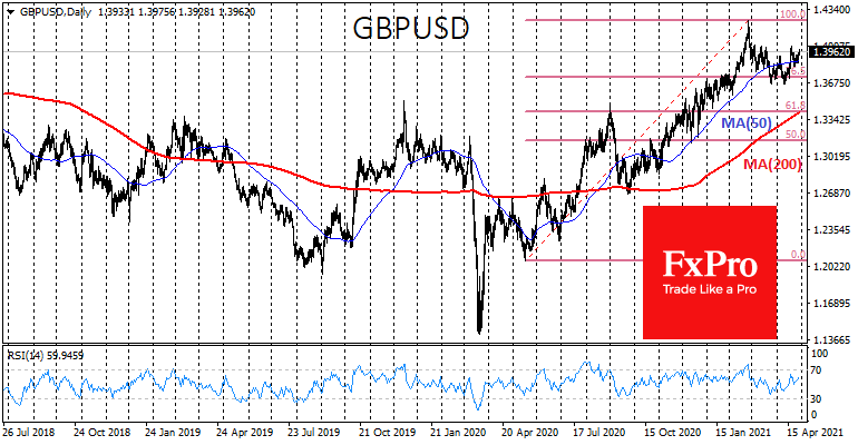 Dovish Fed confirms worrying outlook for USD