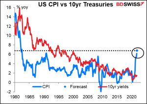 US CPI vs 10yr Treasuries