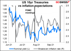 US 10y Treasuries vs inflation expectations