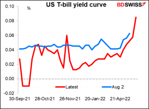 US T-bill yield curve