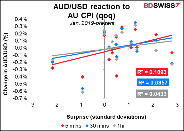 AUD/USD reaction to AU CPI (qoq)