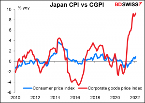 Japan CPI vs CGPI