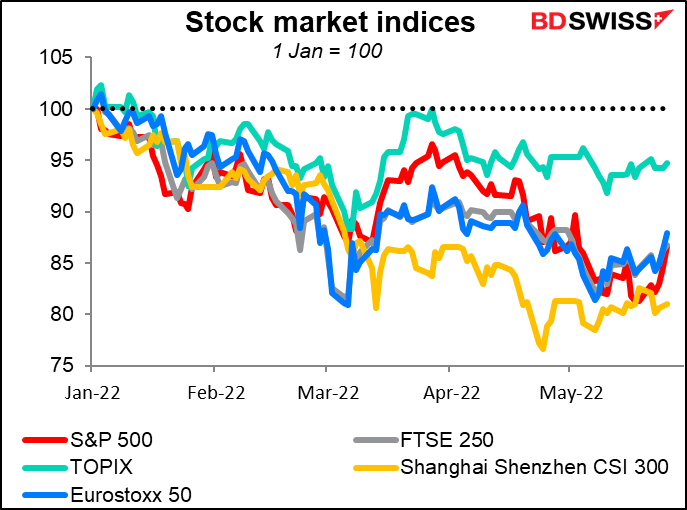 Stock market indices