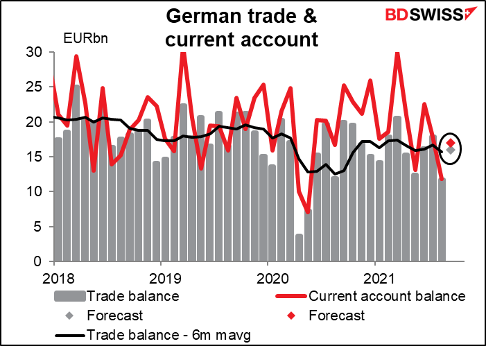 German trade & current account