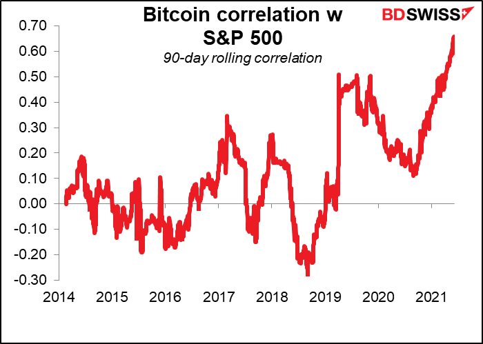 Bitcoin correlation w S&P 500