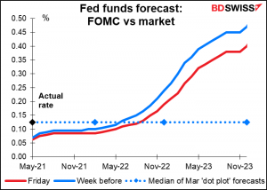 Fed funds forecast: FOMC vs market