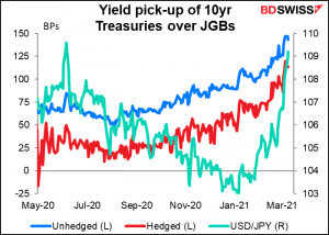 Yied pick-up of 100yr Treasuries over JGBs
