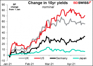 Change in 10yr yields