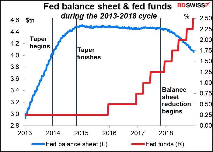 Fed balance sheet & fed funds
