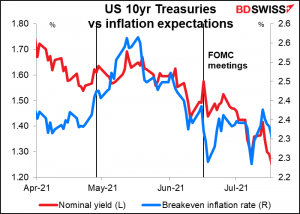 US 10yr Tresuries vs inflation expectations