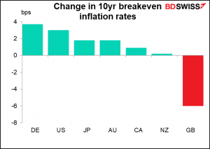 Change in 10yr breakeven inflation rates