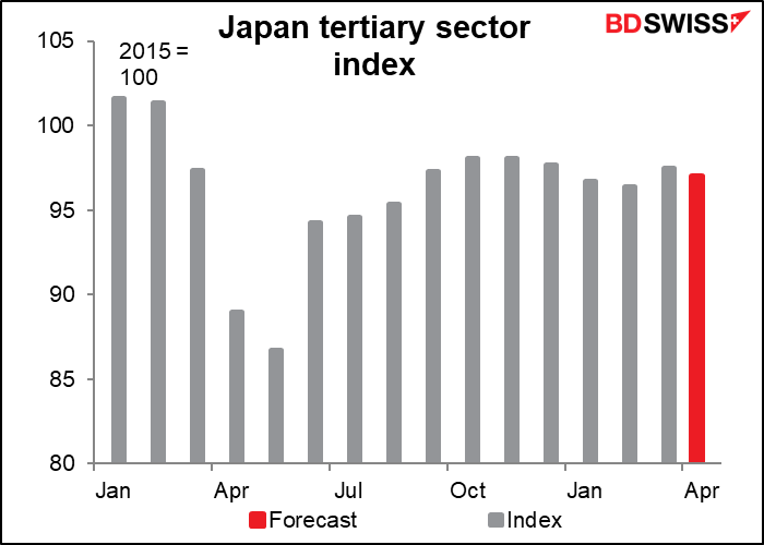 Japan tertiary sector index