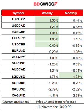 Consumer Long-Term Inflation Expectations Increase, U.S. Indices Surge Bouncing Back, Gold and Oil Lower