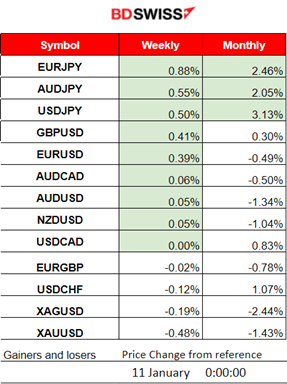 SEC approves Bitcoin ETFs, U.S. indices surge, Australia’s inflation lowers, The U.S. Dollar weakened, Volatile commodities