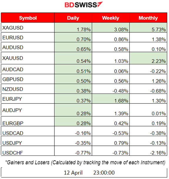 U.S. Inflation Slows Down, USD Drops, Fed Talks Rate Hike, Oil Moves Higher
