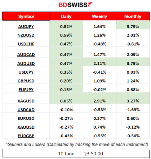 Canada Negative Employment Change, USD Strengthened, Oil Lower, Fed and ECB Ahead