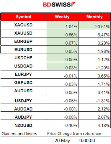 China’s Production and Retail Sales Grow, Eurozone’s Annual Inflation Remains Low at 2.4%, U.S. Dollar Weakens while Gold and Stocks Rise