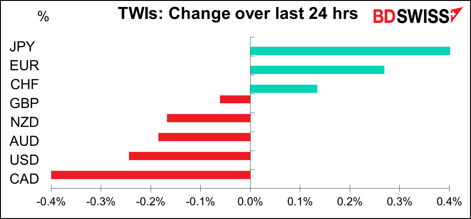 TWIs: Change over last 24 hrs