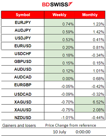 Weak Labour Market and Progress on Inflation Might Lead to Rate Cuts Soon, USD Saw Steady Appreciation, Gold was Stable, Crude Oil Fell