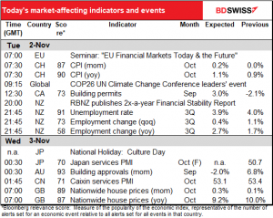 Today’s market