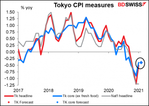 Tokyo CPI measures