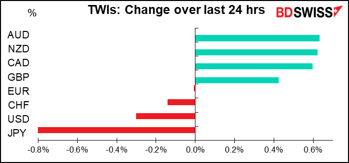 TWIs: Change over last 24 hrs