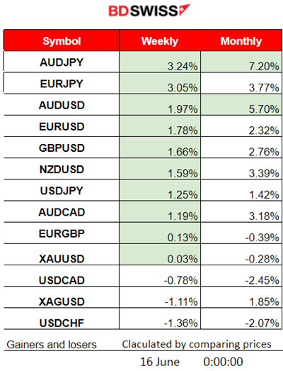 ECB’s MRR As Expected,  New Zealand In Technical Recession, USD Loses Strength, Stocks Jump, Metals Higher.