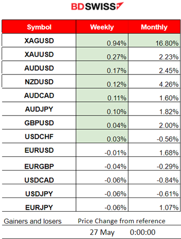 Canada’s Retail Sales Volumes Dropped, U.S. Durable Goods Orders Up, Crude Oil Saw Jump, U.S. Indices Reversed to Upside, BTC and ETH Got Boost