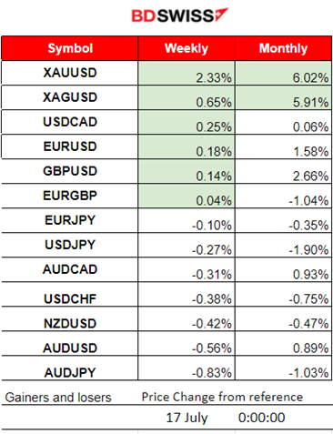 Canada’s Inflation Slowed, Growth Surprise for U.S. Retail Sales, Gold Jumped, Crude Oil Dropped, Bitcoin Steady Upwards