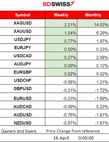 U.S. retail sales beat expectations, The U.S. dollar strengthened further, Gold moved to the upside, Stocks plunged