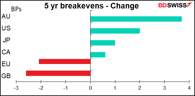 5yr breakevens - Change