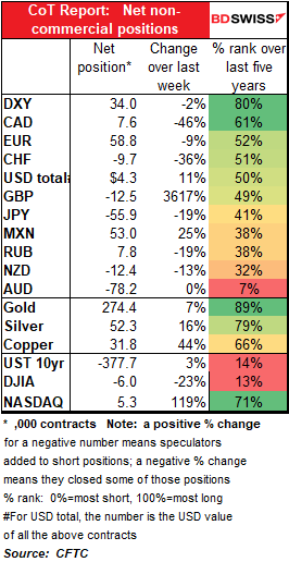 CoT Report: Net non-commercial positions